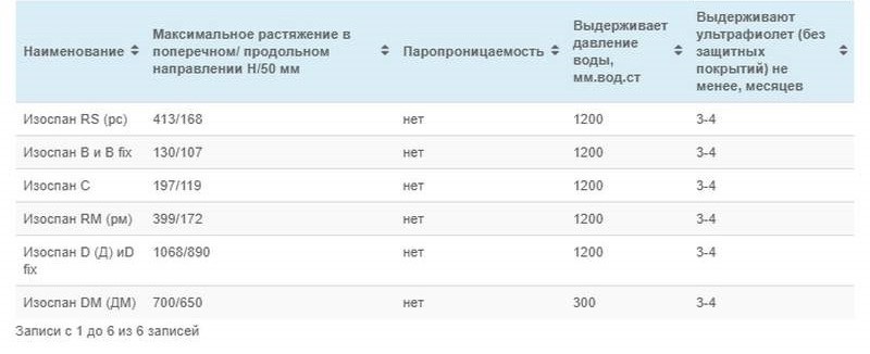 Изоспан А, В, С, D - в чем отличие, особенности, нюансы монтажа