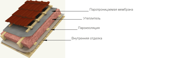 Пленочный пирог в утепленной крыше