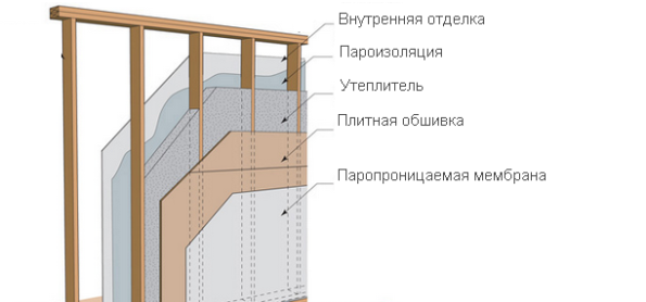 Типовое расположение пленок в рамной стене