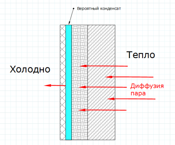 На пути пара возникла преграда. Насыщенность паром увеличилась, и вероятно образование конденсата