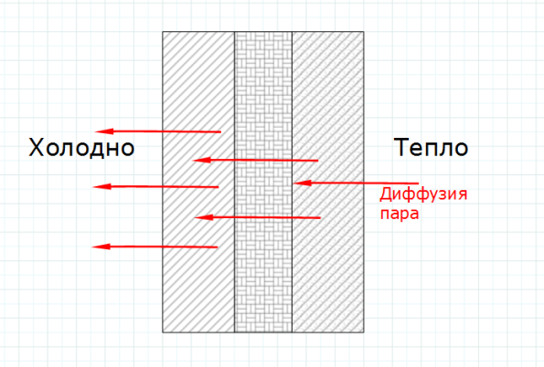 Многослойная конструкция с повышенной паропроницаемостью слоев в направлении диффузии пара