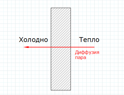 В однослойной конструкции нет препятствий на пути пара