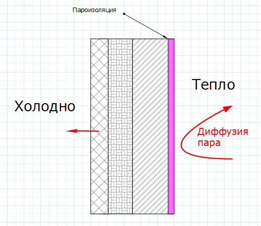 Пароизоляция не пропускает пар в стену, и в результате вероятность получения достаточного количества пара для конденсации значительно снижается
