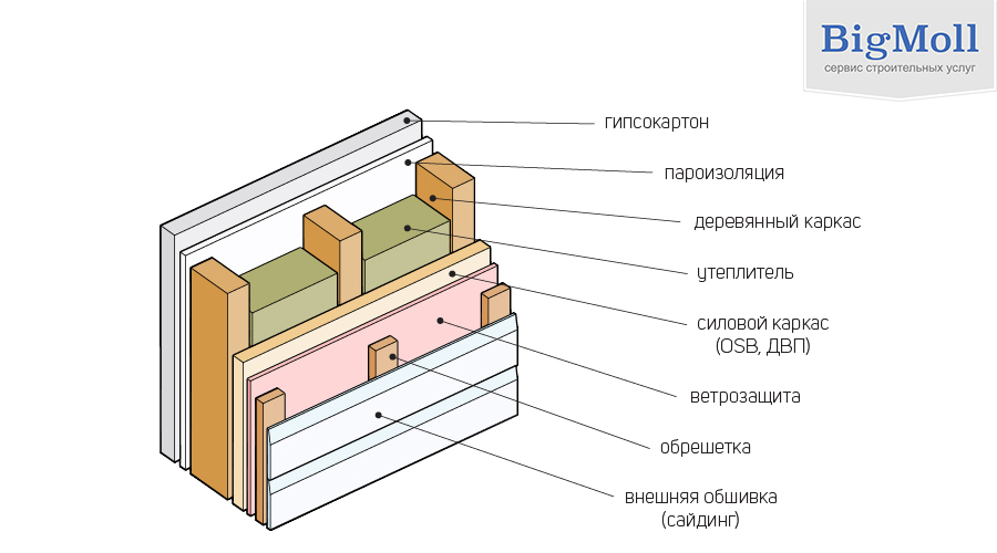 Строим настенный пирог в деревянном доме