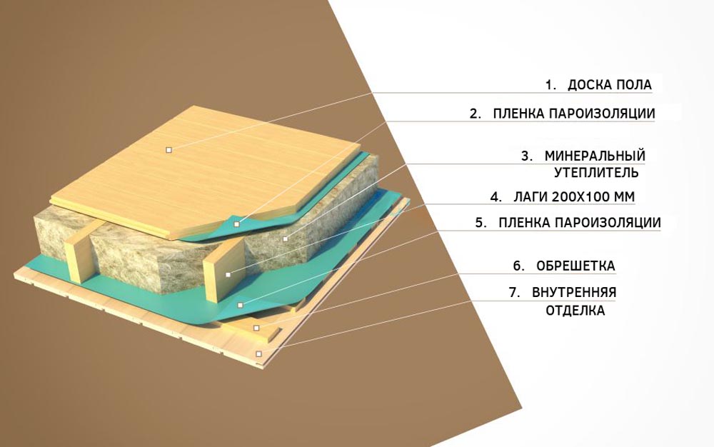 Напольный пирог деревянного дома на бревнах, подвалах, с минеральной ватой и осб, на полосатом фундаменте, стяжке, пирог межэтажных полов в деревянном доме