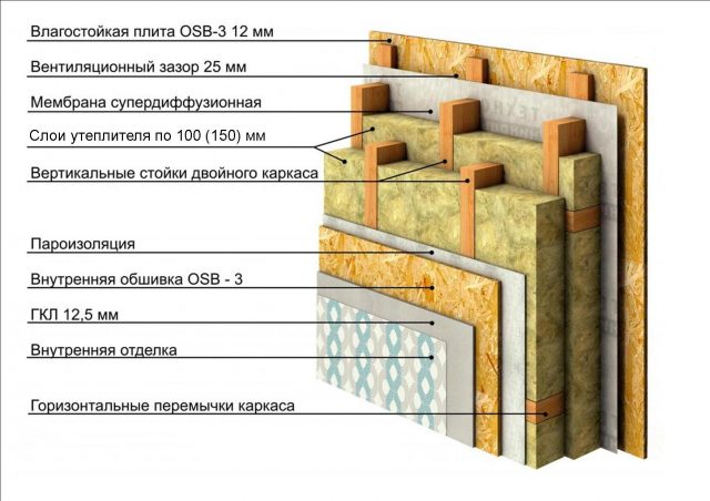 каркасные дома для технологических доков