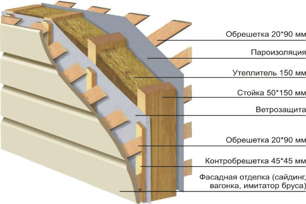 Настенный «пирог»: характеристики