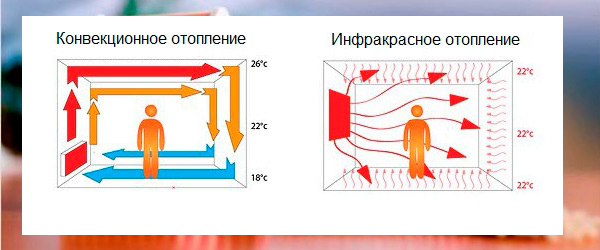 Инфракрасное отопление, конвекторы