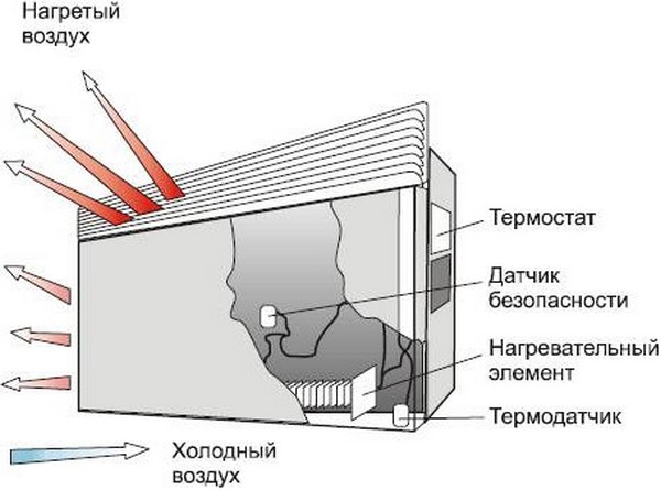 как работает конвектор