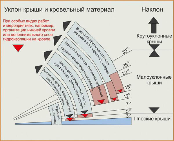 Рекомендуемые углы для разных типов кровли