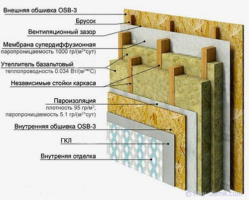 Устройство стен деревянного дома