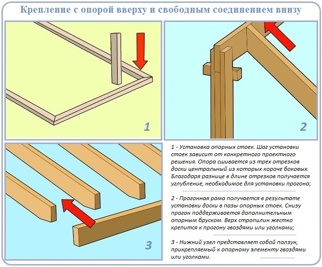 Классическое крепление стропил скатной кровли к мауэрлату и прогону