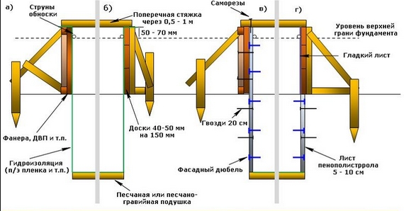 Опалубка для ленточного фундамента