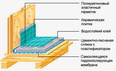 ванная_комнатная_устройство_этаж