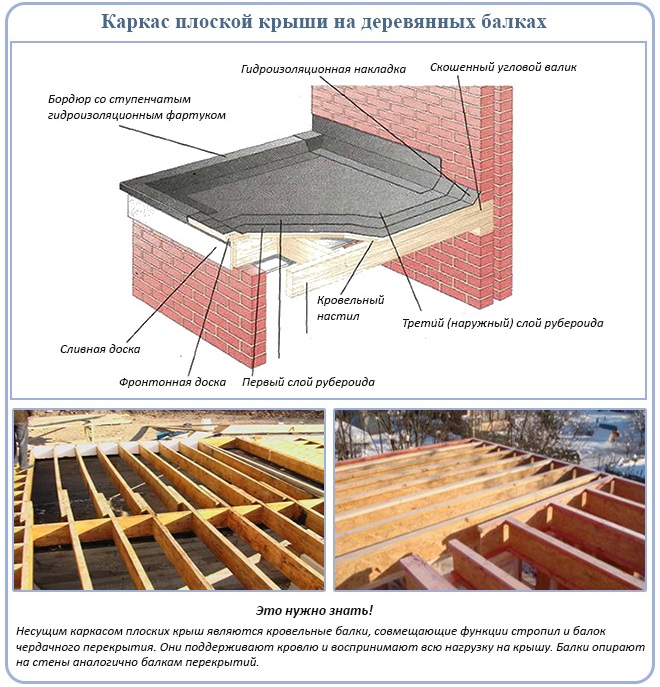 Каркас плоской крыши на деревянных балках