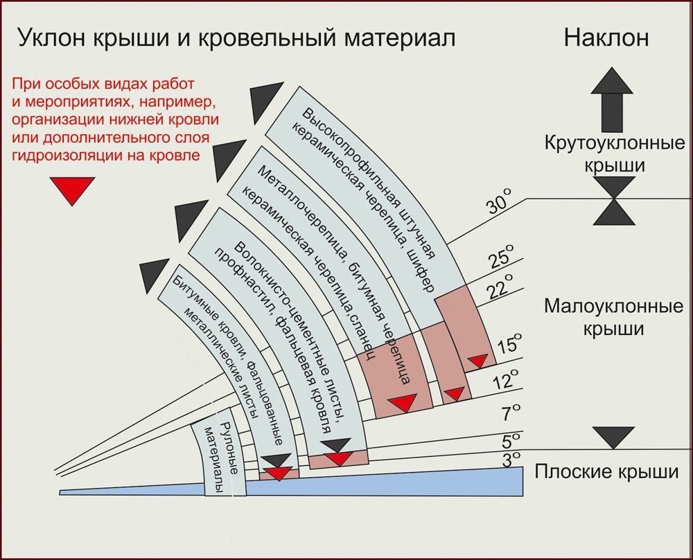 Зависимость ската кровли от используемого материала