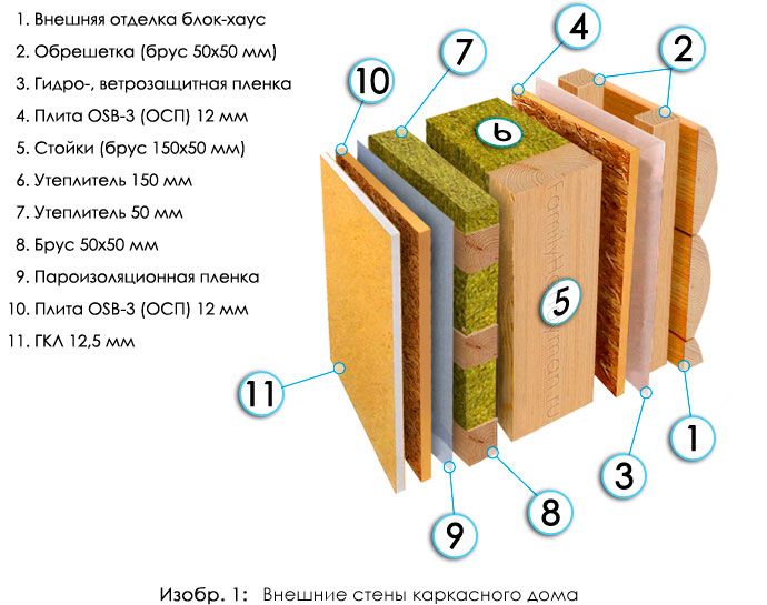 Схема утепления каркасной стены