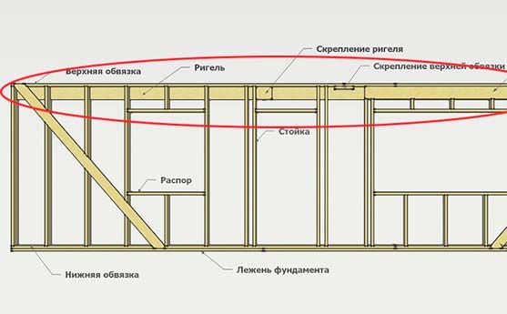 Поперечина равномерно распределяет нагрузку на стойки. 