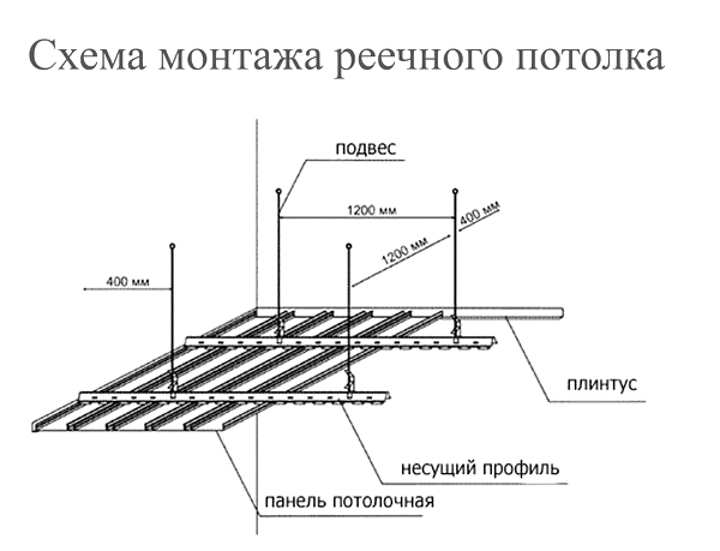 Схема монтажа стоечного потолка