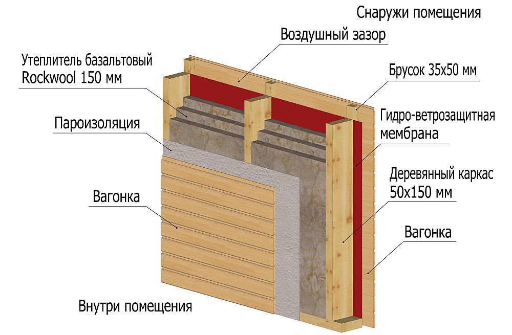 Укладка пароизоляционного материала на утеплитель