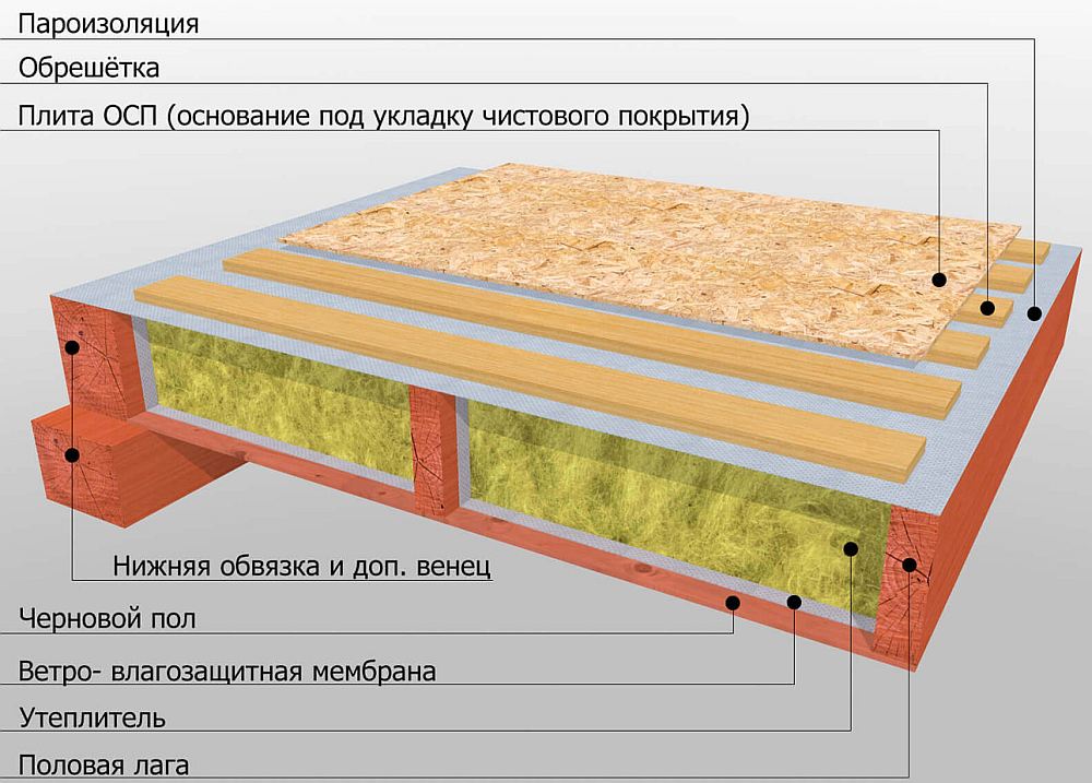 Конструкция пола