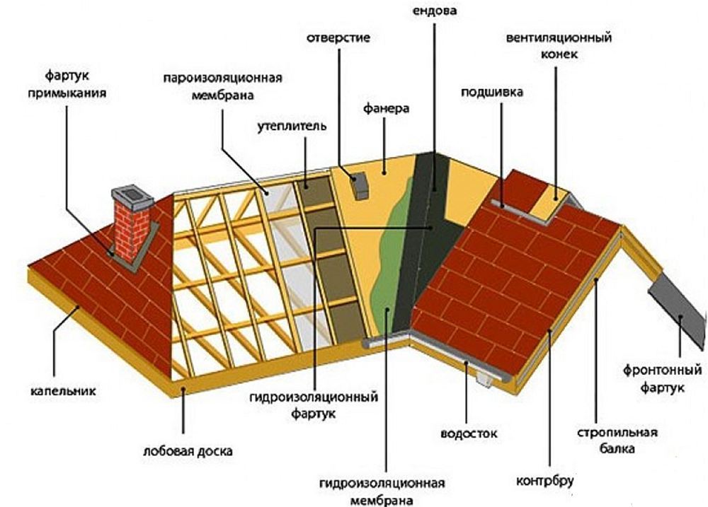 Устройство на крыше