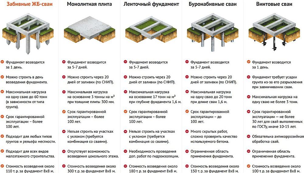 Сравнение фундаментов