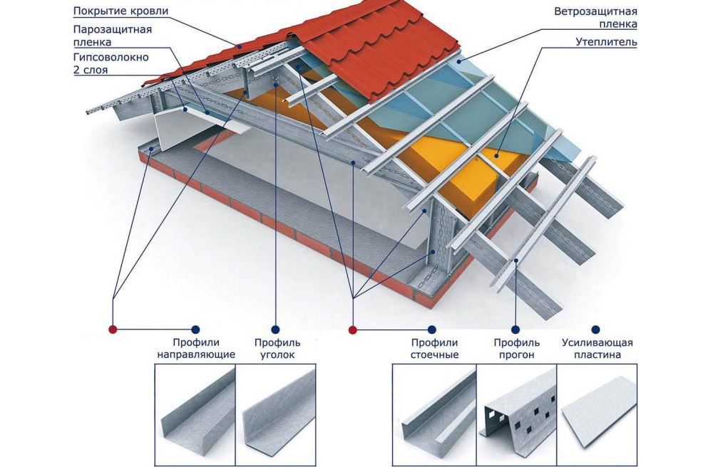 Различные типы металлических профилей в конструкции крыши