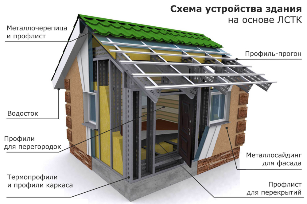 Размещение в доме ЛСТК