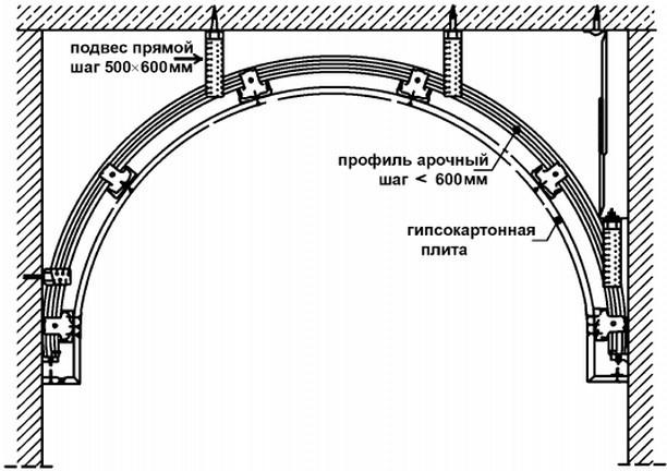 Эскиз арки из гипсокартона