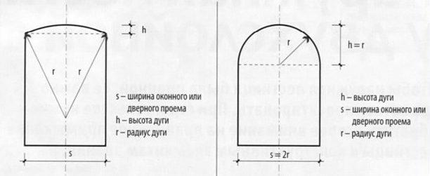 Радиус арки для арки из гипсокартона