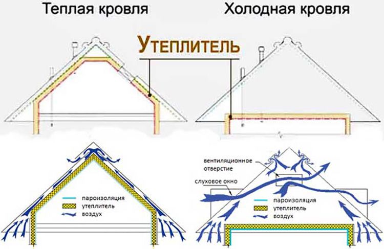 Схема циркуляции воздуха для устройства мансарды холодного и горячего типов