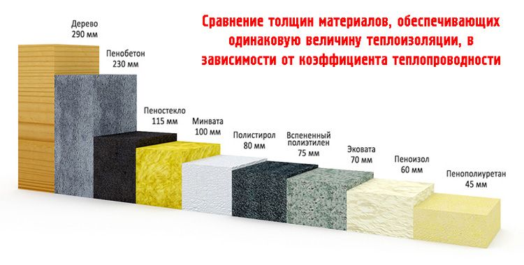 Чтобы обеспечить требуемые параметры кровельного утеплителя, необходимо правильно выбрать применяемый утеплитель