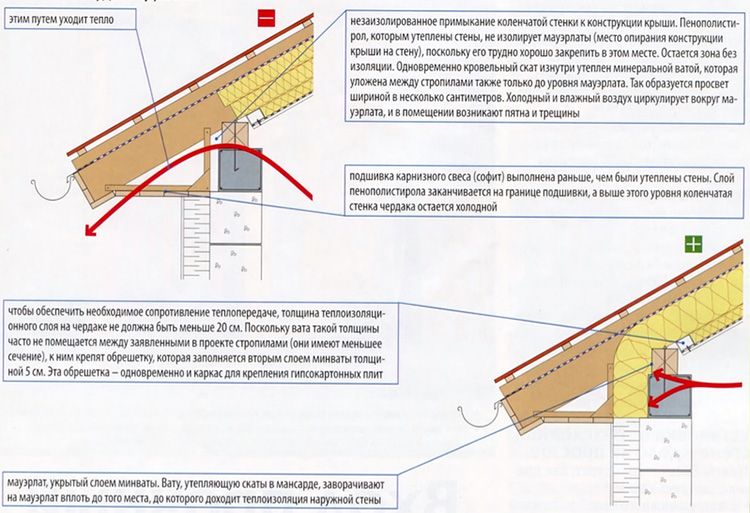 Правильные и неправильные варианты проведения утепления в зоне мауэрлата