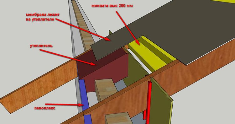 Схема утепления зон мауэрлата и стропильной системы