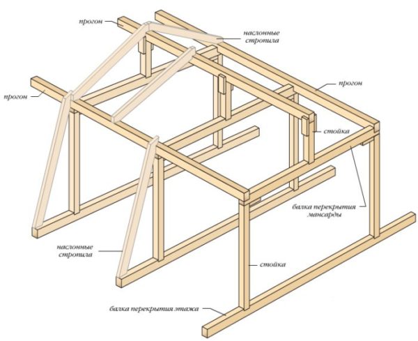 Каркас мансардной крыши