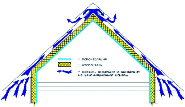 Вентиляция чердака