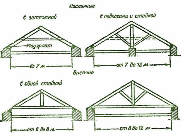 Типы балок