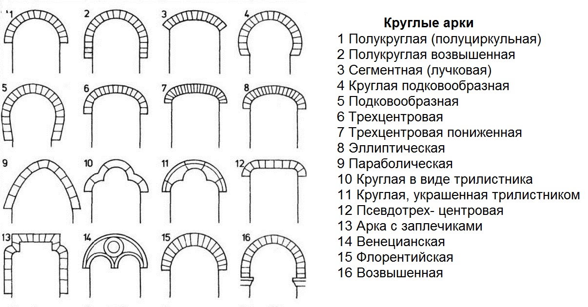 Виды кирпичных арок