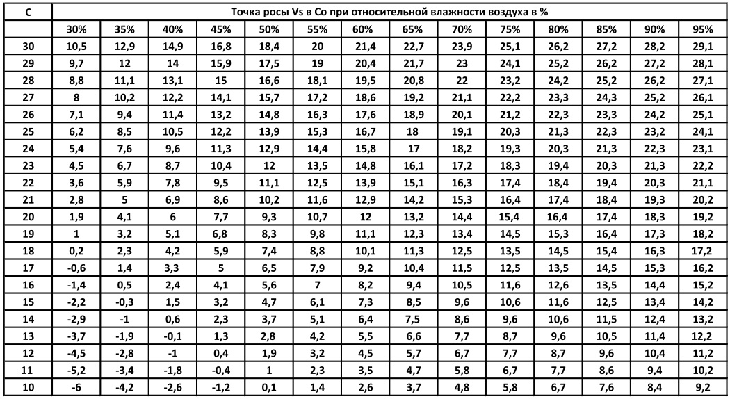 Таблица точки росы