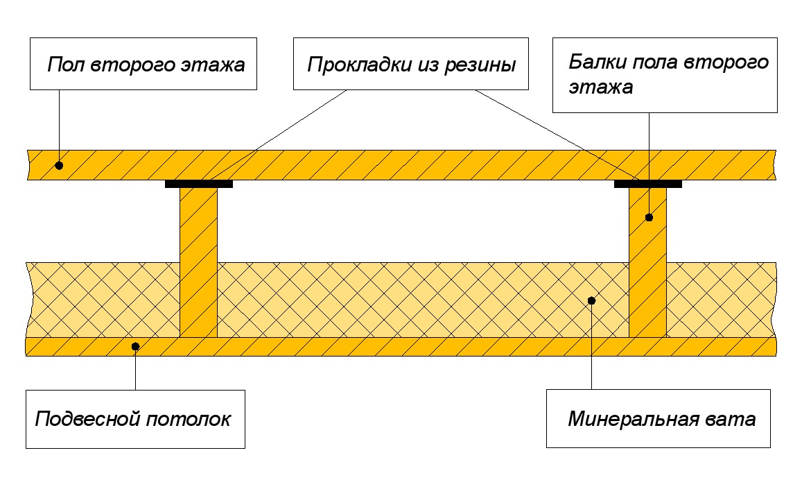 Звукоизоляция деревянных полов