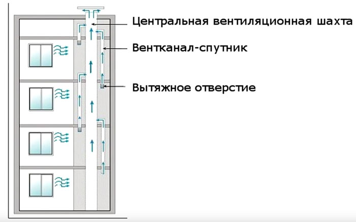 кк сделал систему вентиляции по схеме многоэтажного дома