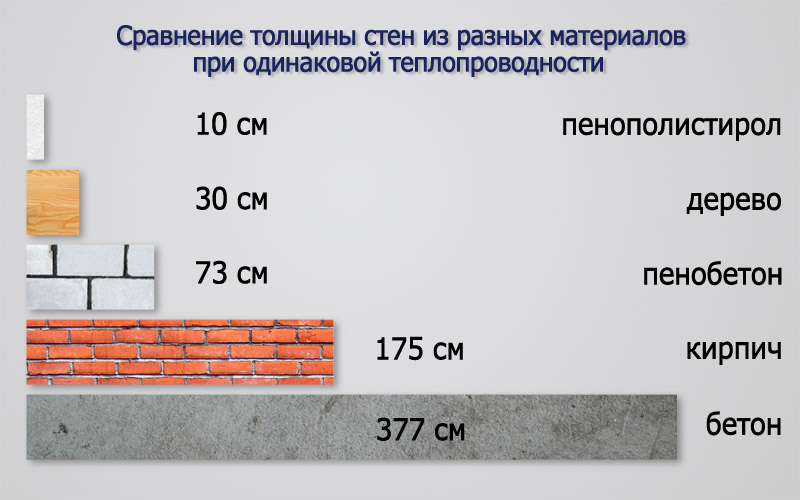 Эффективность утепления пенополистиролом