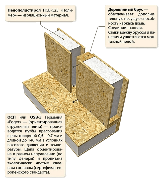 Строительство стен из OSB панелей