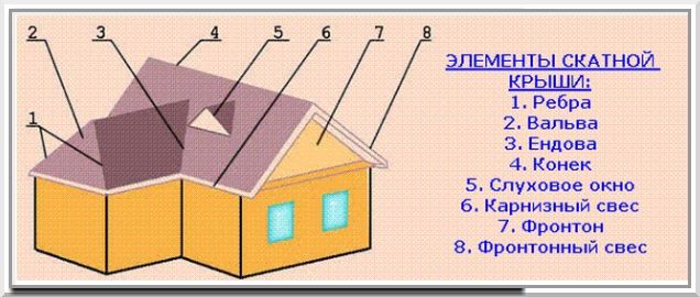 Из чего состоит крыша