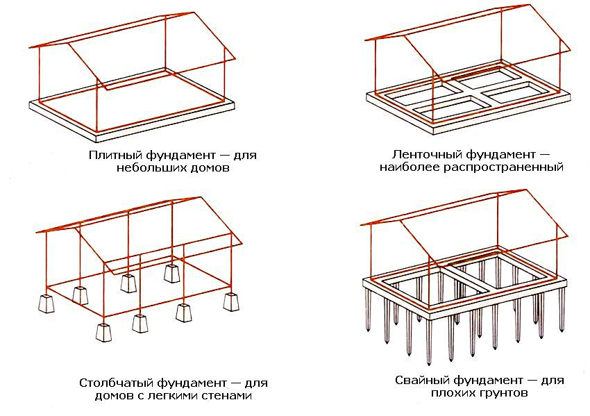 Общие виды фундамента