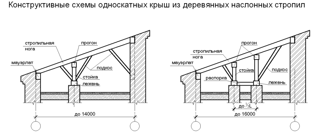 Схемы строительства