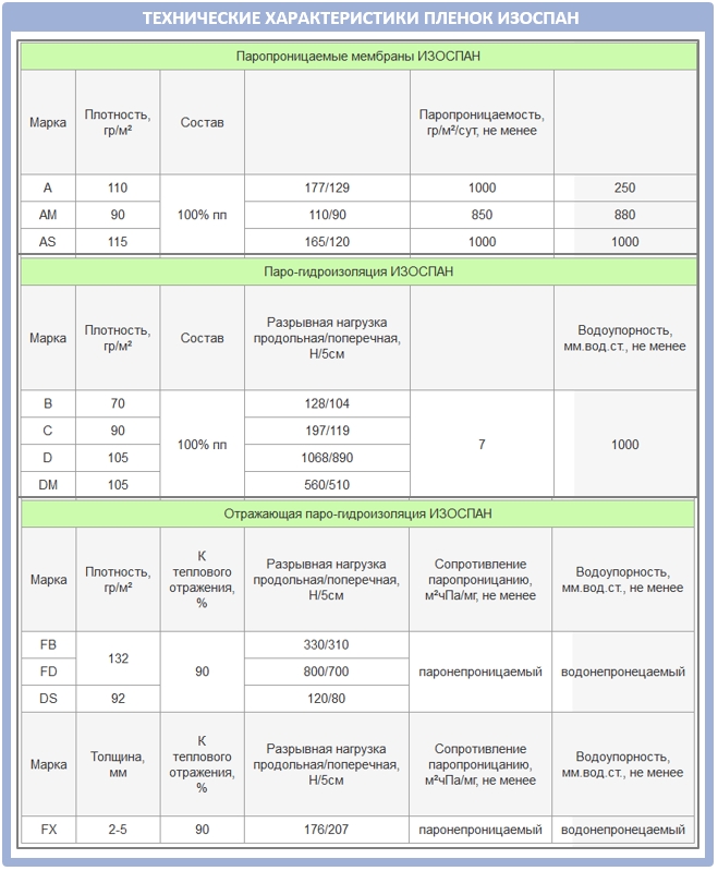 Таблица технических характеристик пленок и мембран Изоспан