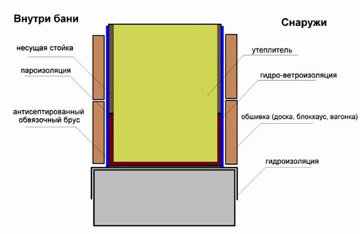 Схема стены ванной комнаты по каркасной технологии