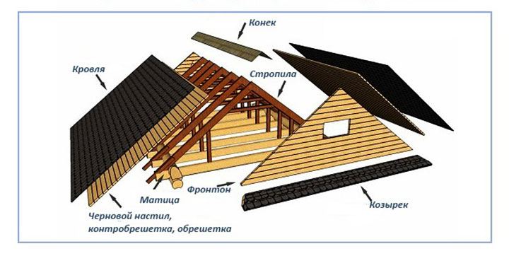 Конструкция двускатной крыши